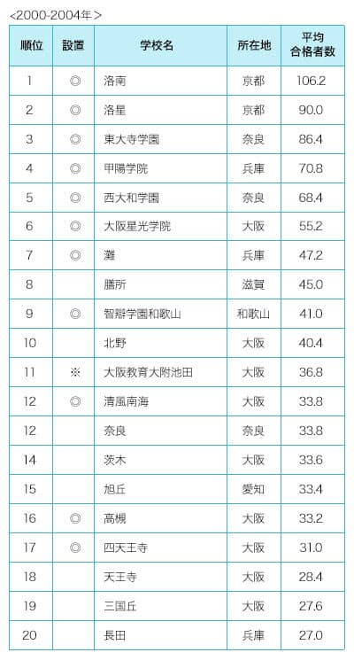 京大合格ランキング どうして大阪の公立校が急伸 Nikkei Style 1990年代から10年代前半まで首位は洛南ま dメニューニュース Nttドコモ