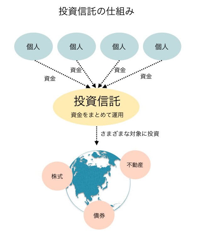 運用 まとまっ た お金