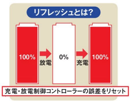 ノートpcのバッテリー 寿命が大幅に延びる使い方 Nikkei Style Goo ニュース