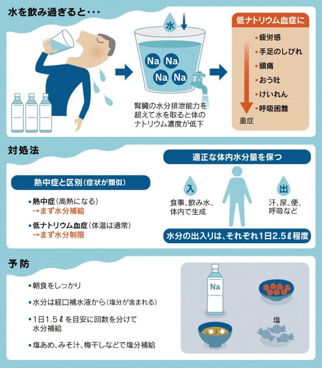水の飲み過ぎ に注意 多量の汗には塩分補給 Nikkei Style 水の飲み過ぎ に注意 多量の汗には塩分補給 Nikkei Style
