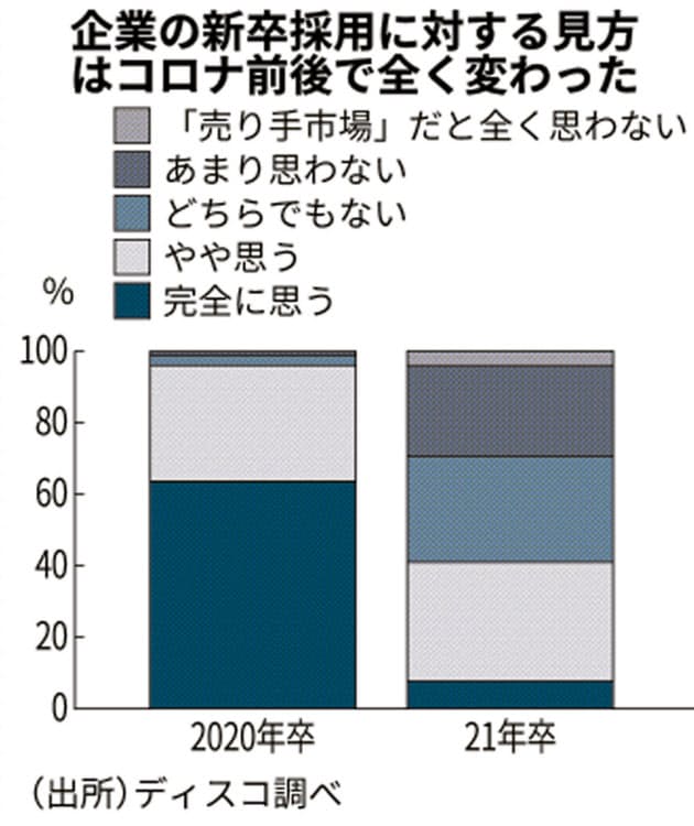 オンライン選考 説明会中止 21年卒就活どうなった U22 Nikkei Style