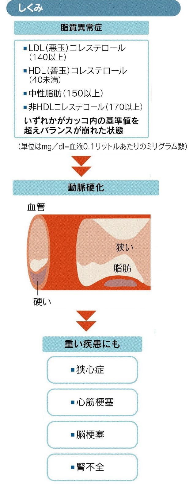 値 ldl コレステロール 基準