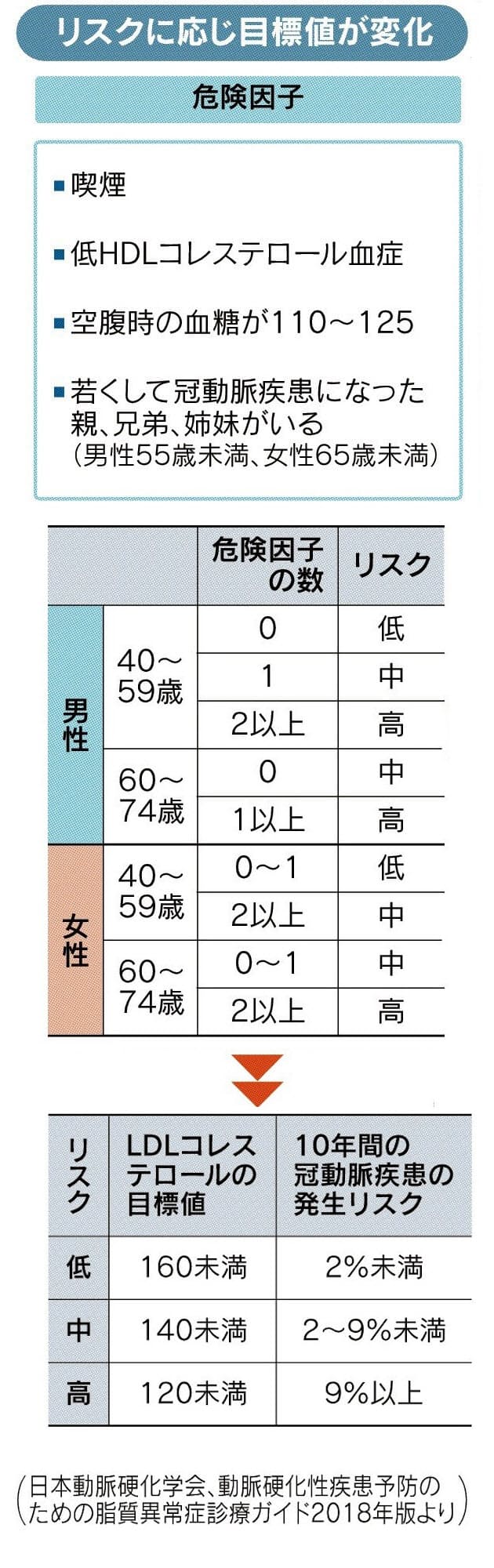 基準 ldl 値 コレステロール