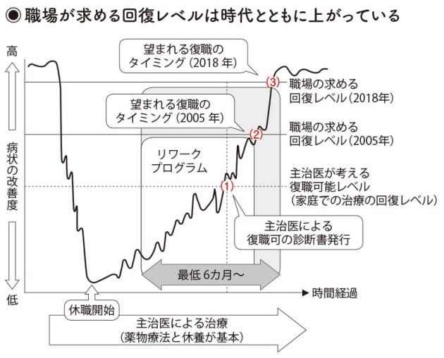 うつ休職から仕事に復帰したい なんで リワーク Nikkei Style