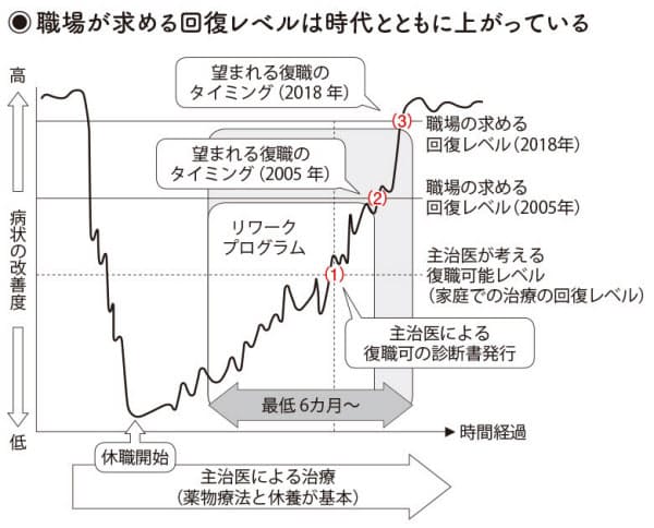 うつ休職から仕事に復帰したい なんで リワーク Nikkei Style 症状が消え 会社に毎日通えるレベル で dメニューニュース Nttドコモ