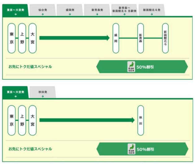 早期予約で新幹線が半額 Jr東 座席限定の激安切符 Nikkei Style