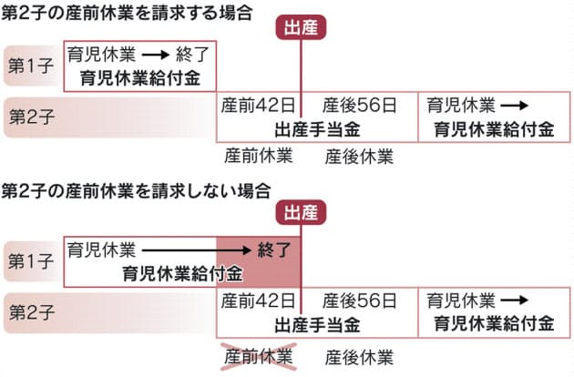 給付 金 休業 いつから 育児