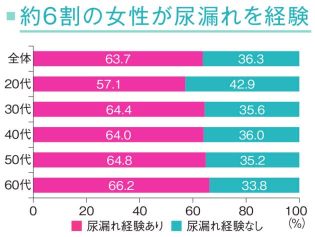尿漏れはなぜ起きる 女性ホルモン低下もリスクに Nikkei Style