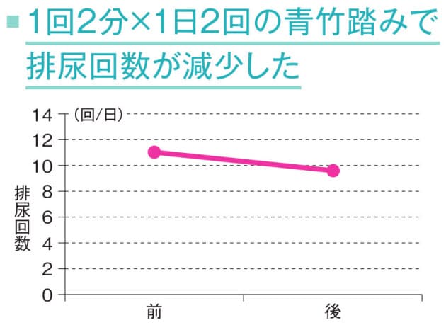 スクワットに青竹踏み 簡単体操が尿漏れ 頻尿に効果 Nikkei Style スクワットに青竹踏み 簡単体操が尿漏れ 頻尿に効果 Nikkei Style