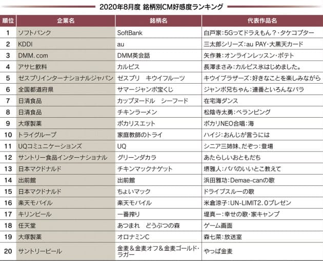 妻夫木聡らに笑いと共感 宝くじのcm好感度が急上昇 エンタメ Nikkei Style