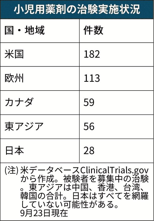 国内に開発促す動き 小児用抗がん剤なぜ増えない 個人輸入でしのぐ患者も Nikkei Style 国内に開発促す動き 小児用抗がん剤なぜ増えない 個人輸入でしのぐ患者も Nikkei Style