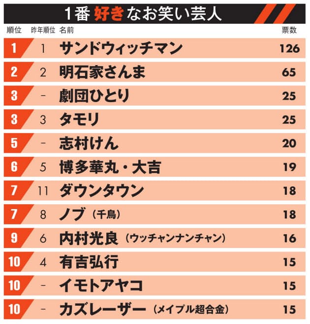 好きな芸人 サンドウィッチマン3連覇 3位劇団ひとり Nikkei Style 好きな芸人 サンドウィッチマン3連覇 3位劇団ひとり Nikkei Style