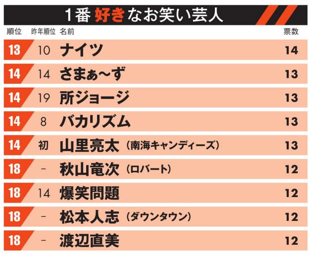 好きな芸人 サンドウィッチマン3連覇 3位劇団ひとり Nikkei Style