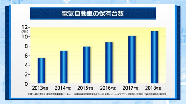 将来的にガソリン車より安く 電気自動車は本当にお得 今後のカギは充電コスト Nikkei Style 将来的にガソリン車より安く 電気自動車は本当にお得 今後のカギは充電コスト Nikkei Style