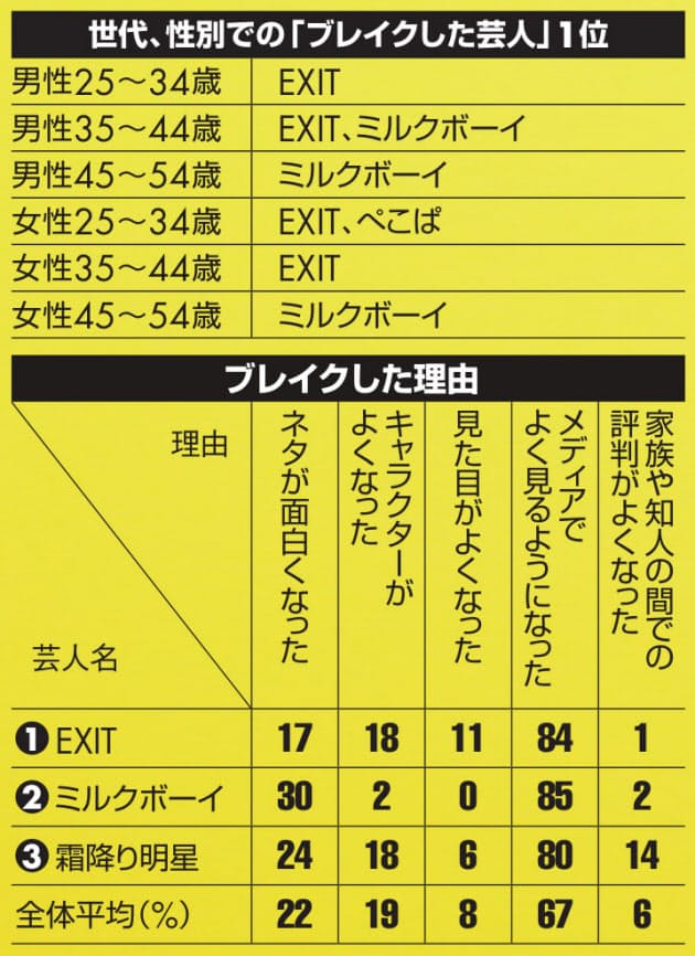 ブレイク芸人 1位は初登場exit 上位に 第7世代 Nikkei Style ブレイク芸人 1位は初登場exit 上位に 第7世代 Nikkei Style