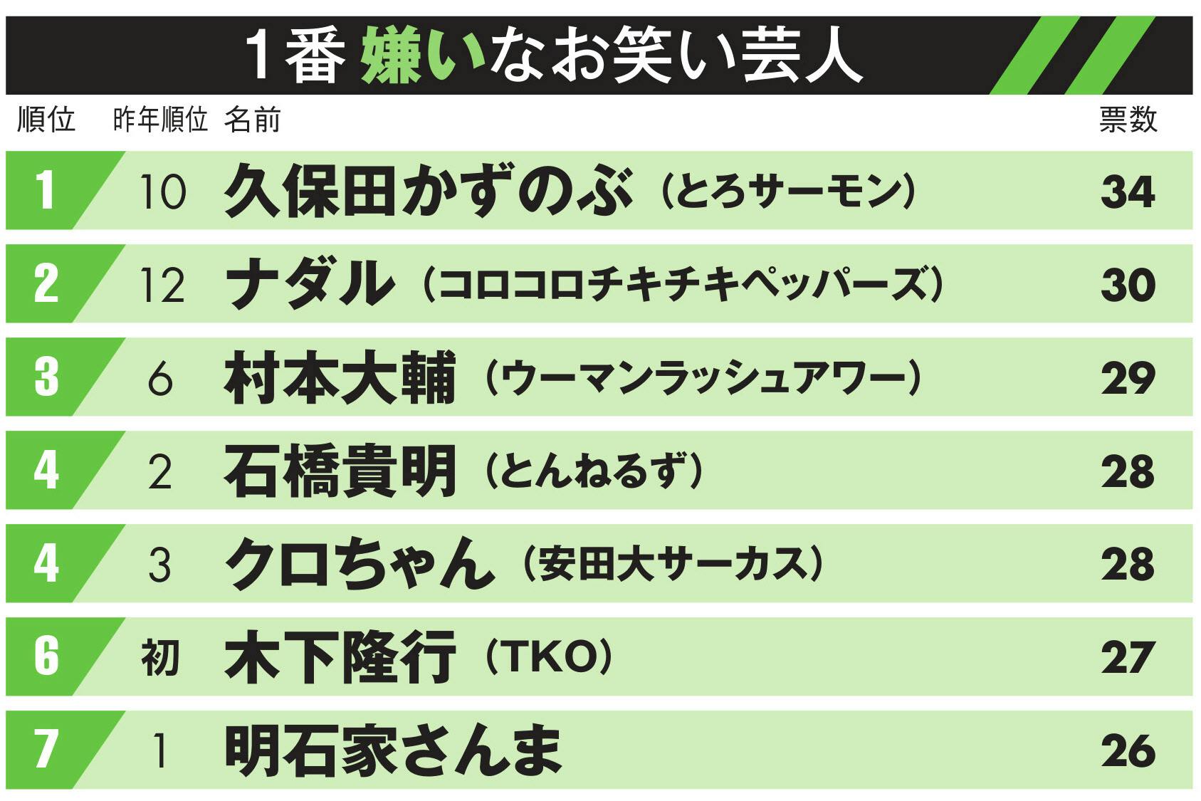 嫌いな芸人 M 1 王者の久保田かずのぶ 初の1位 Nikkei Style