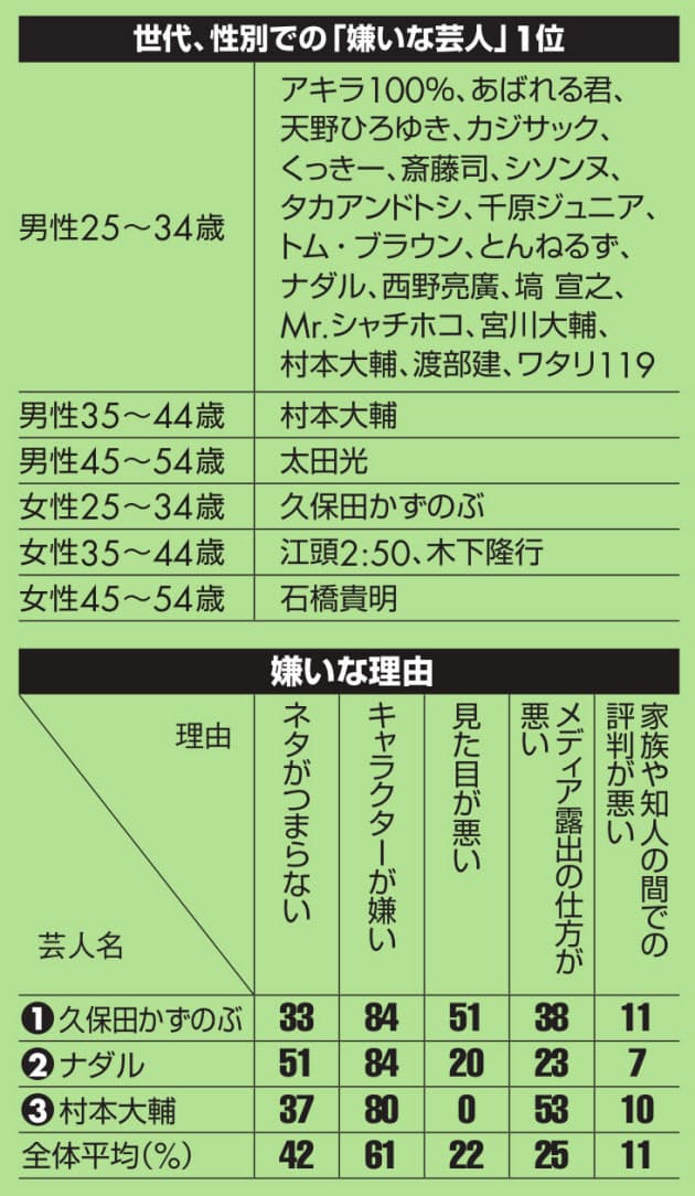 嫌いな芸人 M 1 王者の久保田かずのぶ 初の1位 Nikkei Style 嫌いな芸人 M 1 王者の久保田かずのぶ 初の1位 Nikkei Style