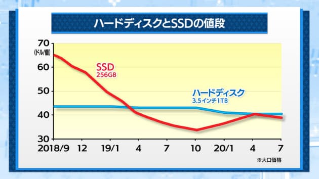 パソコン記憶装置 主役はssdに 価格は4割安く Nikkei Style パソコン記憶装置 主役はssdに 価格は4割安く Nikkei Style