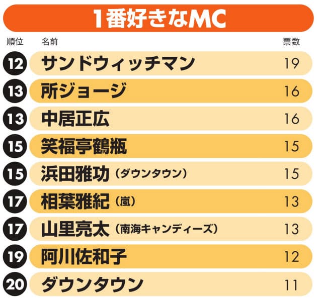 上田と後藤は 進行 に定評 好きなmc さんま圧倒的1位 安住紳一郎アナが2位 Nikkei Style 上田と後藤は 進行 に定評 好きなmc さんま圧倒的1位 安住紳一郎アナが2位 Nikkei Style
