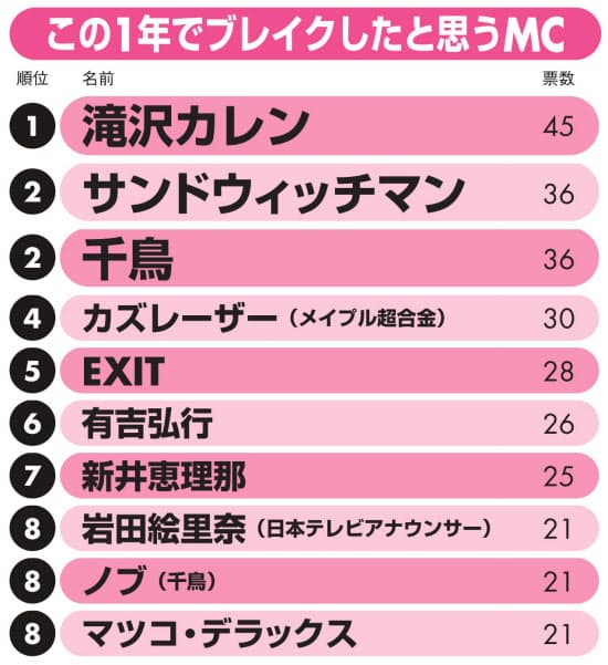 ブレイクしたmc 1位は滝沢カレン 2位サンドと千鳥 Jyonyblog S Diary
