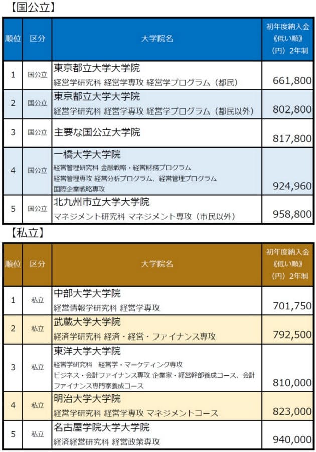 コロナで注目mba取得 1年目の学費 60万円台も Nikkei Style