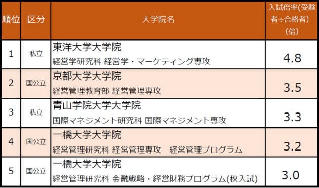 入試倍率は特色あるコースが上位入り 企業は実践性を評価 コロナで注目mba取得 1 Nikkei Style