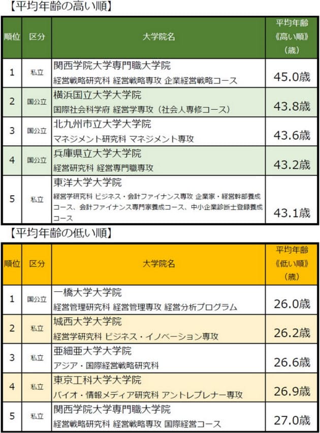 入試倍率は特色あるコースが上位入り 企業は実践性を評価 コロナで注目mba取得 1 Nikkei Style