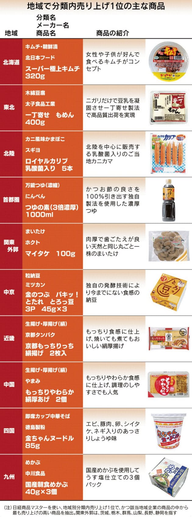 全国ブランドを上回る支持 ご当地に根ざす多様な食品 日経posでみる地域no 1 Nikkei Style 全国ブランドを上回る支持 ご当地に根ざす多様な食品 日経posでみる地域no 1 Nikkei Style