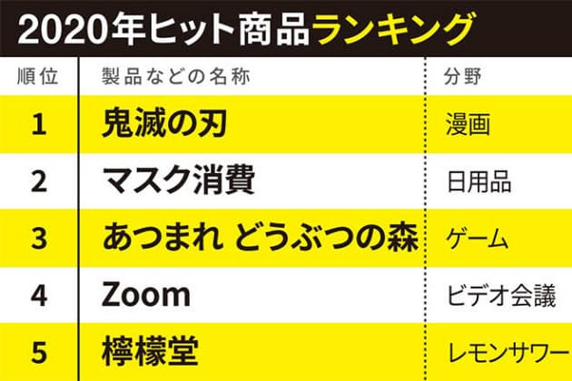 年ヒット商品ベスト30 日経トレンディが選定 Nikkei Style 年ヒット商品ベスト30 日経トレンディが選定 Nikkei Style