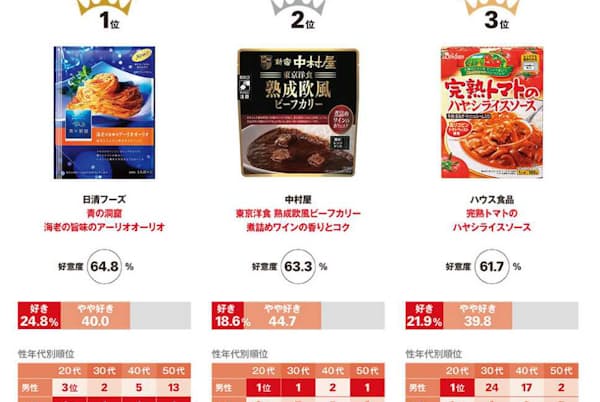 パッケージデザイン好意度トップ3 パッケージデザイン好意度トップ3