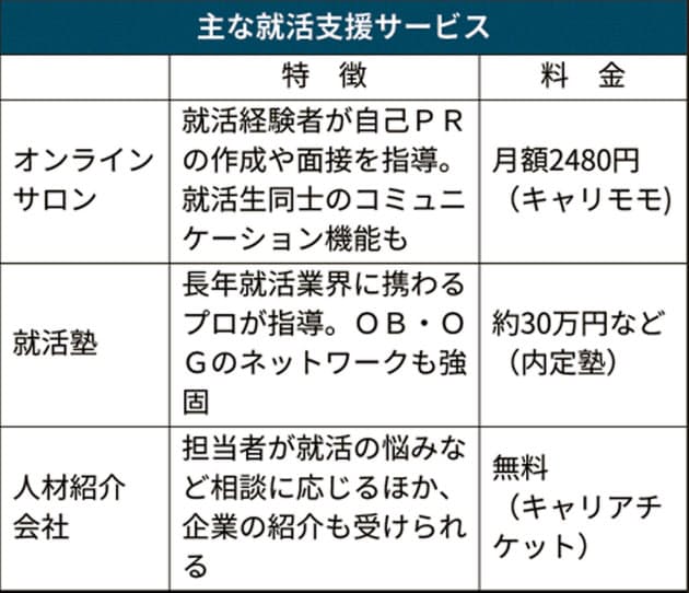 就活塾にオンラインサロン 大学行けない学生駆け込む Nikkei Style 就活塾にオンラインサロン 大学行けない学生駆け込む Nikkei Style