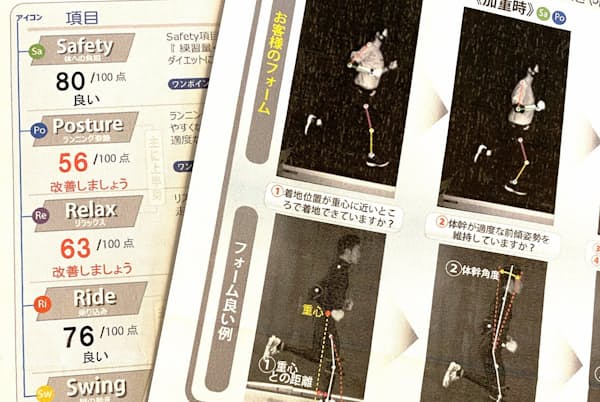 体への負担やランニング姿勢など5項目ごとに100点満点で点数が出るほか、自分のフォームと理想のフォームが画像で確認できる 体への負担やランニング姿勢など5項目ごとに100点満点で点数が出るほか、自分のフォームと理想のフォームが画像で確認できる