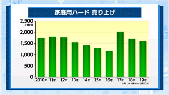 Ps5 スイッチ ゲーム機の転売過熱 コロナ禍のほかにもう1つの理由 Nikkei Style Goo ニュース