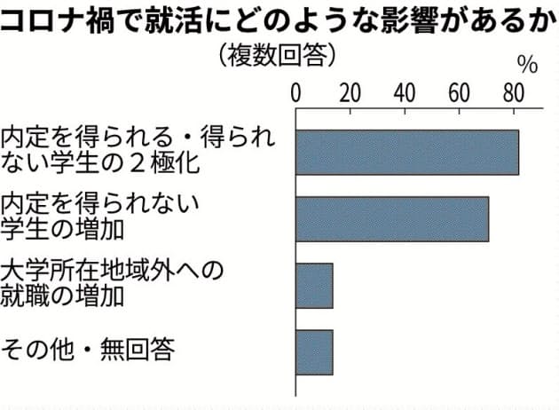 コロナで内定ない学生増える 7割 学長アンケート Nikkei Style コロナで内定ない学生増える 7割 学長アンケート Nikkei Style