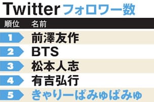 インスタ フォロワー1位は渡辺直美 男性は山下智久 Nikkei Style インスタ フォロワー1位は渡辺直美 男性は山下智久 Nikkei Style