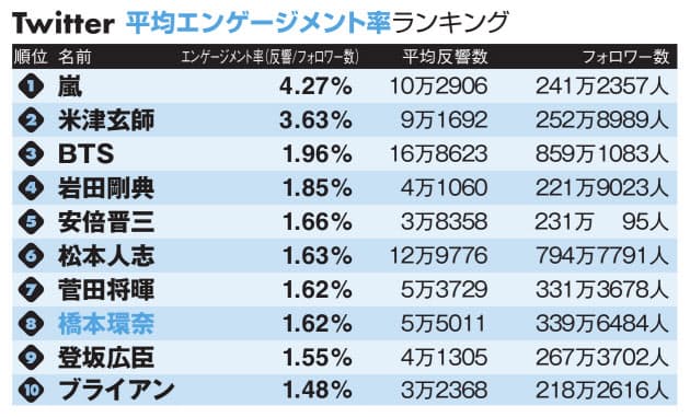 ツイッター人気ランキング 有吉弘行超えた1位は Nikkei Style