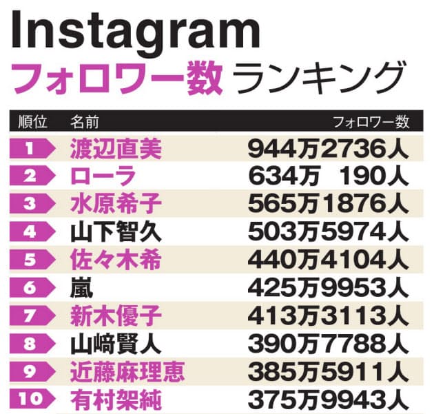 フォロワー 数 増やす インスタ 【コピペ用有】インスタグラムでフォロワーが増えるハッシュタグ＆3つの秘訣