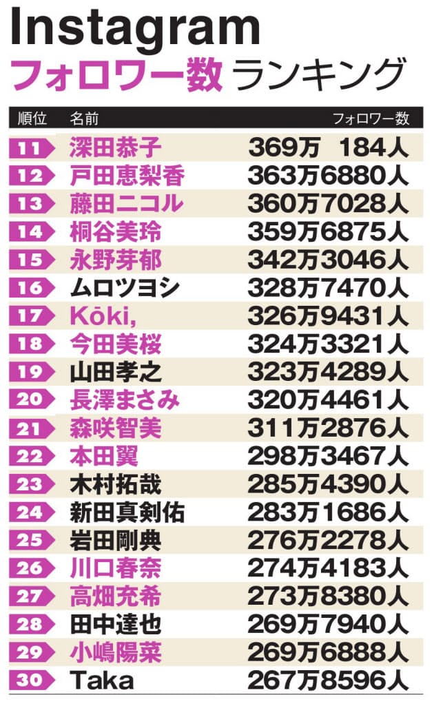 ライブ配信の活用が活発化 インスタ フォロワー1位は渡辺直美 男性は山下智久 Nikkei Style ライブ配信の活用が活発化 インスタ フォロワー1位は渡辺直美 男性は山下智久 Nikkei Style