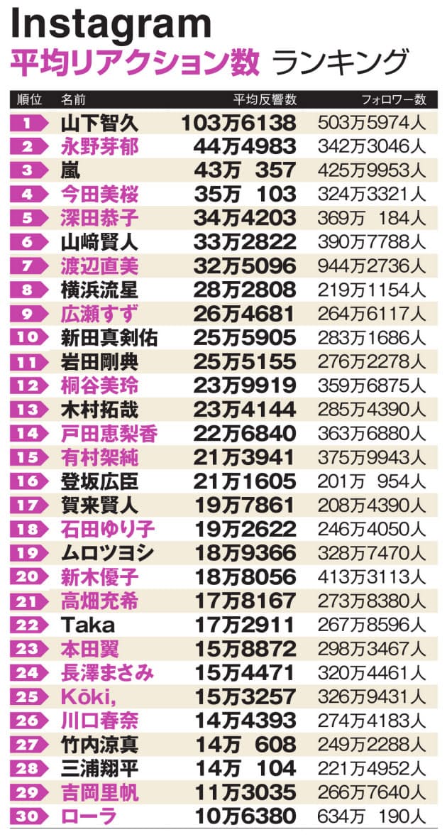 インスタ フォロワー ランキング