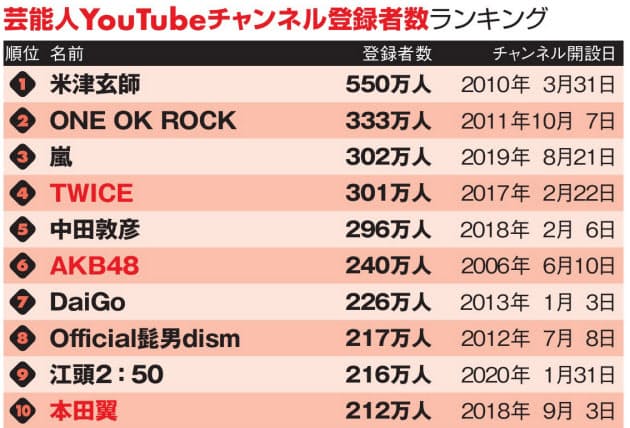 上位を狙う新規参入組 新規組続々youtubeランキング 再生率1位は米津玄師 Nikkei Style 上位を狙う新規参入組 新規組続々youtubeランキング 再生率1位は米津玄師 Nikkei Style