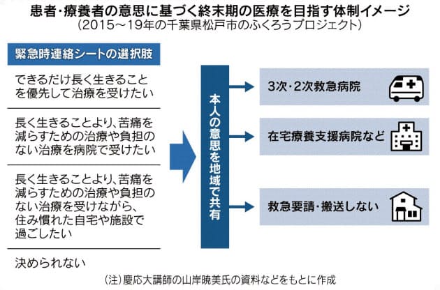 最終段階の医療 考えた 6割 自分の最期はどうしたい 地域で支える 人生会議 Nikkei Style 最終段階の医療 考えた 6割 自分の最期はどうしたい 地域で支える 人生会議 Nikkei Style