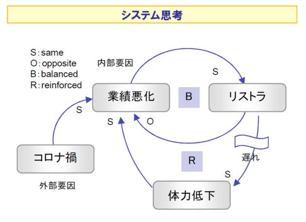 2種類のループで 見える化 する なぜ上司には決断力がないのか 全体最適を導く Nikkei Style 2種類のループで 見える化 する なぜ上司には決断力がないのか 全体最適を導く Nikkei Style