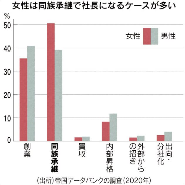 夫や父から社長引き継ぐ 想定外の悩み 女性が共有 Nikkei Style 夫や父から社長引き継ぐ 想定外の悩み 女性が共有 Nikkei Style