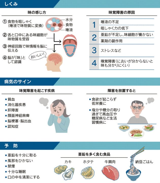 味覚障害は病気のサイン コロナ 肝臓や脳の疾患でも Nikkei Style