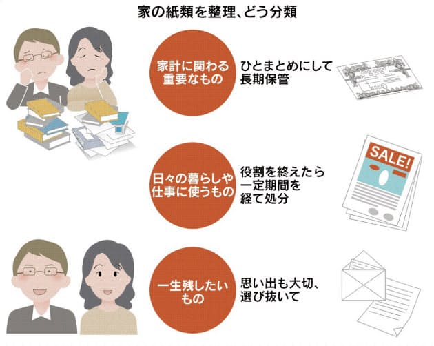 家の紙類を整理 3つに分類 たまったら廃棄も意識 Nikkei Style 家の紙類を整理 3つに分類 たまったら廃棄も意識 Nikkei Style