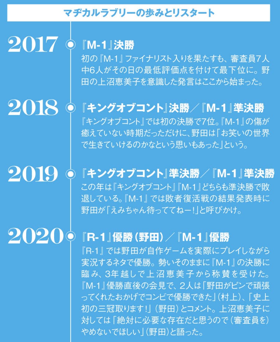 M 1王者マヂカルラブリー 酷評から復活への道のり Nikkei Style M 1王者マヂカルラブリー 酷評から復活への道のり Nikkei Style