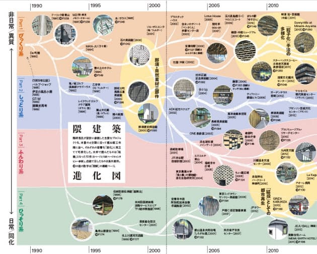 隈研吾建築30年の進化 図解で読む 足す楽しさ とは Nikkei Style 隈研吾建築30年の進化 図解で読む 足す楽しさ とは Nikkei Style
