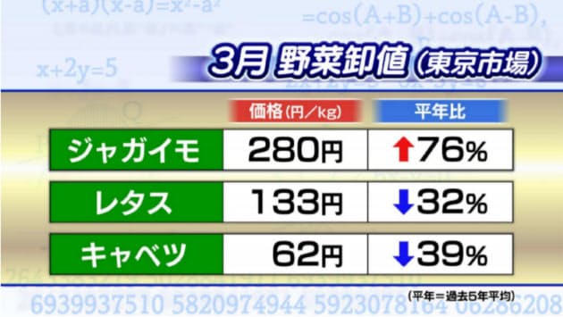 ジャガイモ 平年より7割以上高く 巣ごもりで最高値 Nikkei Style ジャガイモ 平年より7割以上高く 巣ごもりで最高値 Nikkei Style