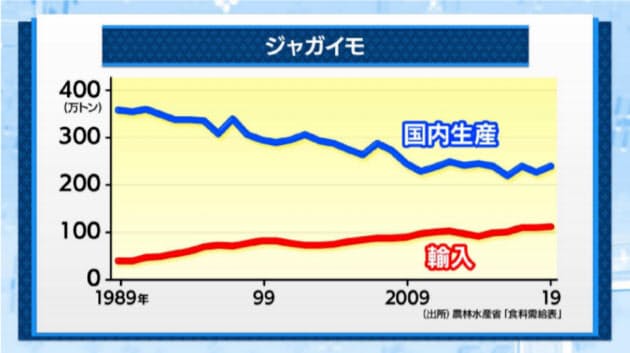 ジャガイモ 平年より7割以上高く 巣ごもりで最高値 Nikkei Style ジャガイモ 平年より7割以上高く 巣ごもりで最高値 Nikkei Style