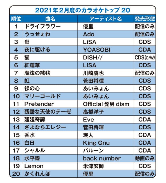 カラオケの定番曲が圏外へ カラオケ人気曲 コロナ前後で激変 定番曲が消える Nikkei Style カラオケの定番曲が圏外へ カラオケ人気曲 コロナ前後で激変 定番曲が消える Nikkei Style